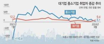 지난달 중기 취업자, 5.1만명에 그쳐...3년7개월 만에 최저