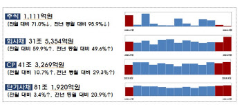 IPO·유상증자 위축에…9월 주식 발행규모 71% 감소