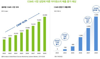 글로벌사와 공급계약 앞둔 아이센스, CGM 하나로 3000억 매출 임박