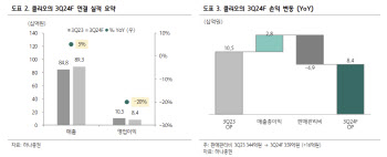 클리오, 3Q 실적 컨센서스 하회…목표가↓-하나