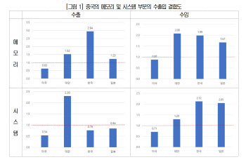 "中 제외한 반도체 공급망 재편, 시간 소요…생태계지원 필요"