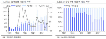 넥슨게임즈, 3Q 실적 컨센서스 하회…목표가↓-현대차