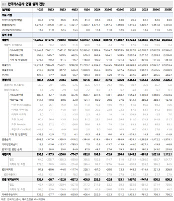 한국가스공사, 연초까지 대왕고래가 변수…내년부터 배당 매력-메리츠