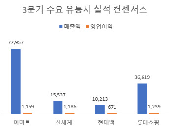 길어진 폭염에 백화점 3사, 3분기도 '먹구름'…이마트만 '성장' 전망