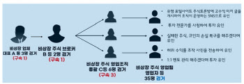 100원짜리 주식을 3만원에…` 55억 비상장株 사기` 일당 검거