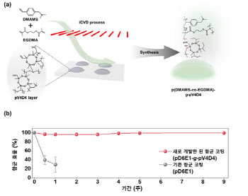 항균 나노코팅으로 장기간 안전 착용 가능한 콘택트렌즈 개발