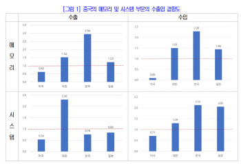 "中 제외한 반도체 공급망 재편, 시간 소요…생태계지원 필요"