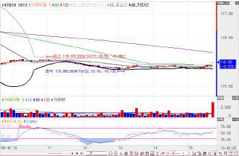 국고채 10년물, 보름 만에 3.1%대…외인, 10선 1.3만 계약 ‘팔자’