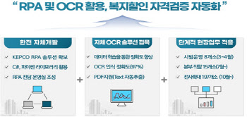 한전, 소프트웨어 로봇으로 에너지 복지할인 부정수급 원천 차단한다