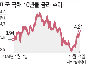 '관세맨' 트럼프 온다…美국채 추락·금값 급등