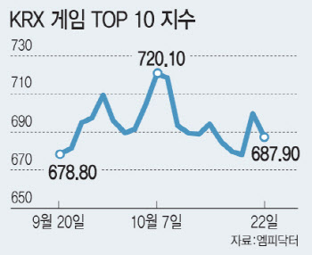 신작 기대감 솔솔…게임주 살아나나