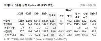 현대건설, 3Q 실적 부진에도 매출 연간 가이던스 달성 전망-NH