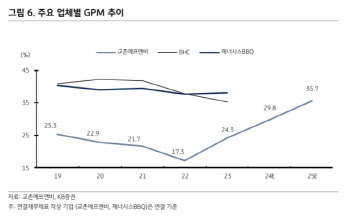 교촌에프앤비, 3Q 흑자전환 전망…해외 사업 본격화-KB