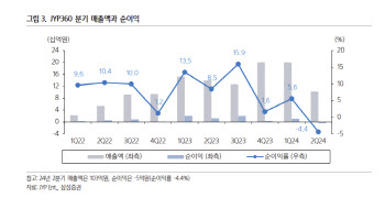 JYP엔터, 내년 이익 성장 재개-삼성