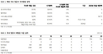 “국내 항공사, 비용 효율화·주주 환원 정책 유효한 시점”