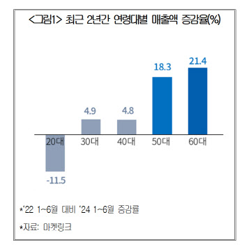 5060대 시니어 편의점 매출 증가…1~2인 가구 증가 영향