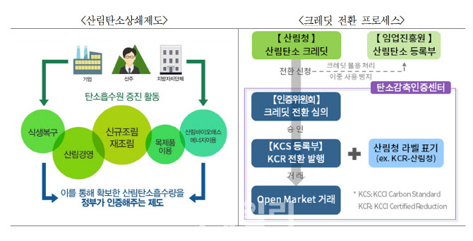 대한상의·산림청, 탄소중립 및 자발적 탄소시장 활성화 MOU