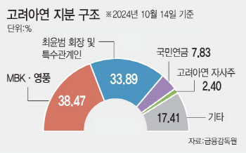 [마켓인]공개매수 끝난 고려아연…‘집토끼’ 이탈 막을 수 있을까