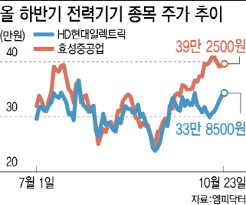 ‘숨 고르기’ 끝낸 전력기기株, 연말까지 뜨거울까