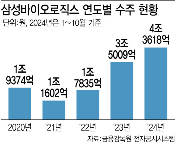 삼성바이오로직스, 3분기 누적 매출 3조원 돌파…연매출 4조원 확실시