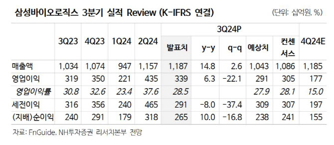 삼성바이오로직스, 3Q 어닝 서프에 생물보안법 수혜…목표가↑