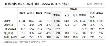 삼성바이오로직스, 3Q 어닝 서프에 생물보안법 수혜…목표가↑