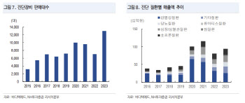 바디텍메드, 주가 하락으로 밸류에이션 매력 부각-NH