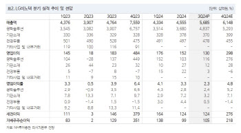 LG이노텍, 4Q 실적도 부진 전망…고객사 판매 회복 관건-NH