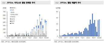 JYP엔터, 실적 개선 내년에 본격화…목표가↓-메리츠