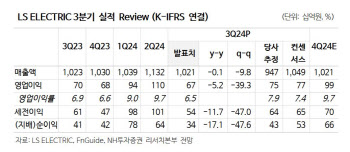 LS일렉트릭, 3Q 실적 부진…데이터센터 등 중장기 성장은 기대-NH