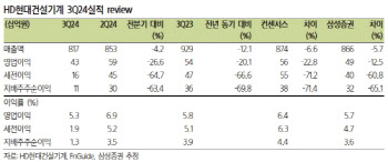 HD현대건설기계, 더딘 선진 시장 회복 속도…목표가↓-삼성