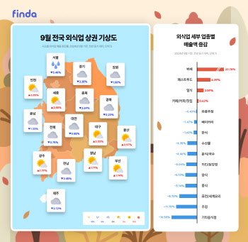 불경기에 찾는 곳은 가성비뿐…뷔페 매출 23% ‘쑥’