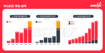 FSN “부스터즈, 3Q 누적 매출 633억·영업익 76억…최대 실적”