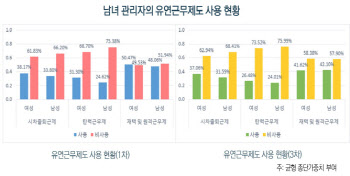 “유연근무제 쓰기 좀 그래”.. 조직 내 '성차별' 때문?