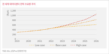 삼일PwC “전기 먹는 하마 AI…AI 활용해 에너지 절감해야”