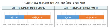 국내기업 2곳 중 1곳 “ESG 평가 아직도 못 믿겠다”