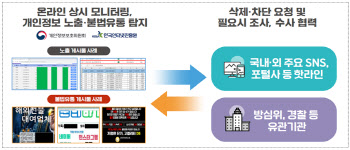 "네카오와 핫라인 구축" 정부, 개인정보 불법유통 대응책 강화