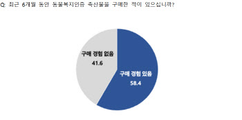 농장동물 복지, 10명 중 9.5명 “필요하다”…국민인식보고서 발간