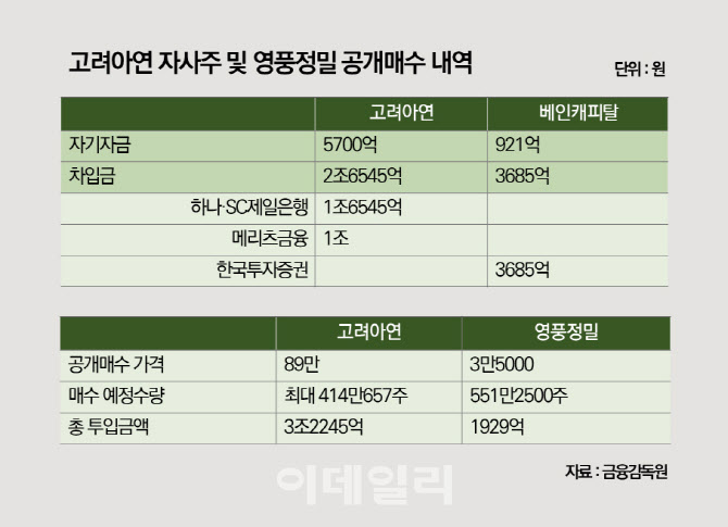 가격 올린 최윤범, 동결한 MBK…고려아연 최후 승자 누가 될까[마켓인]