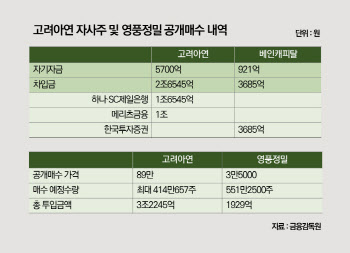 가격 올린 최윤범, 동결한 MBK…고려아연 최후 승자 누가 될까