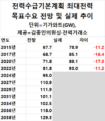 정부 전력수요 전망 매번 10% 이상 '오차'…"예측 정확도 높여야"[2024국감]