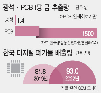 중국서 쓸어가는 '폐 서버'.. 알고 보니 금맥