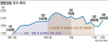 [마켓인]롤러코스터 타는 영풍정밀…고려아연, 마진콜 위기서 기사회생?