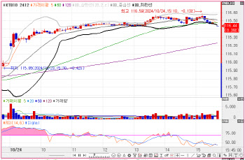 GDP 소화하며 5bp 내외 하락…외인, 선물 1.1만 계약 매수[채권마감]