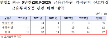 금감원 임직원 금융투자 법 위반 100건 육박