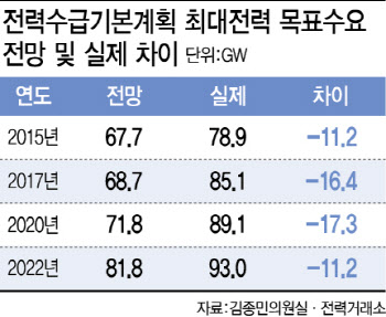 정부 전력수요 전망 매번 10% 이상 '오차'…"예측 정확도 높여야"[2024국감]