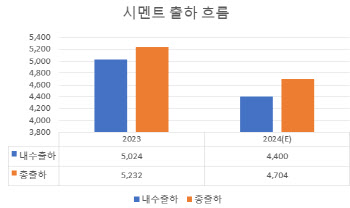 "엎친데 덮친다"…시멘트, 출하량 감소에 전기요금 인상까지