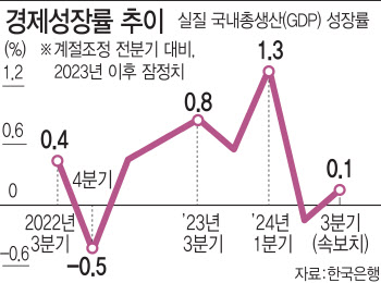 내수 회복에도 수출 '뒷걸음' 3분기 GDP 0.1%