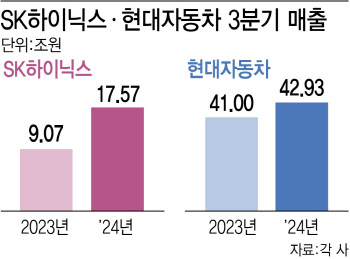 고부가 HBM엔 겨울 없다…SK하이닉스 '최대 실적'