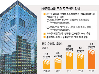 KB금융 “주주 환원, 업계 넘버1 되겠다”